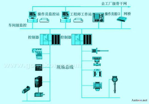 现场总线控制系统的现场总线和现场总线控制系统的定义